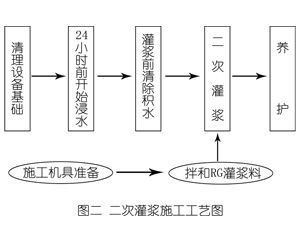 松阳灌浆料施工工艺—文字完整版